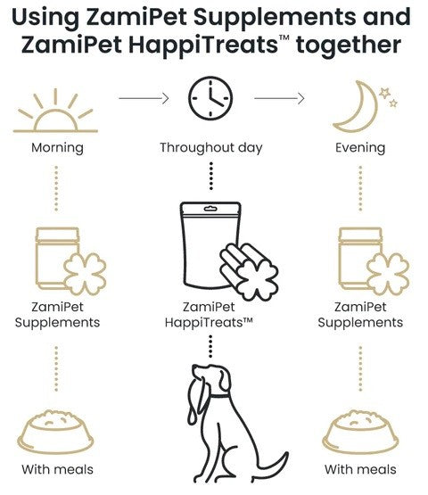 Alt text: Schedule for Zamipet Supplements and HappiTreats™, morning to evening.
